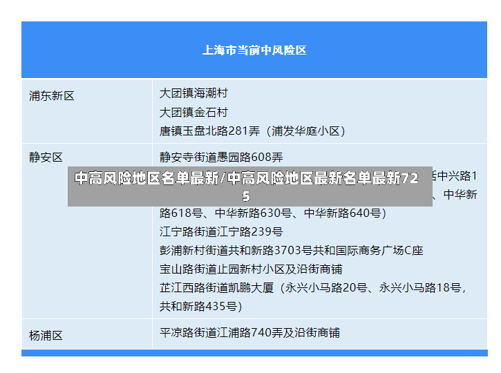 中高风险地区名单最新/中高风险地区最新名单最新725