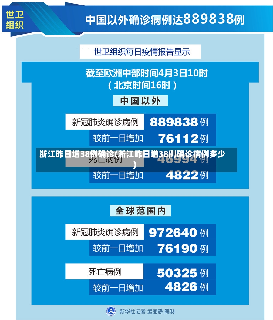 浙江昨日增38例确诊(浙江昨日增38例确诊病例多少)