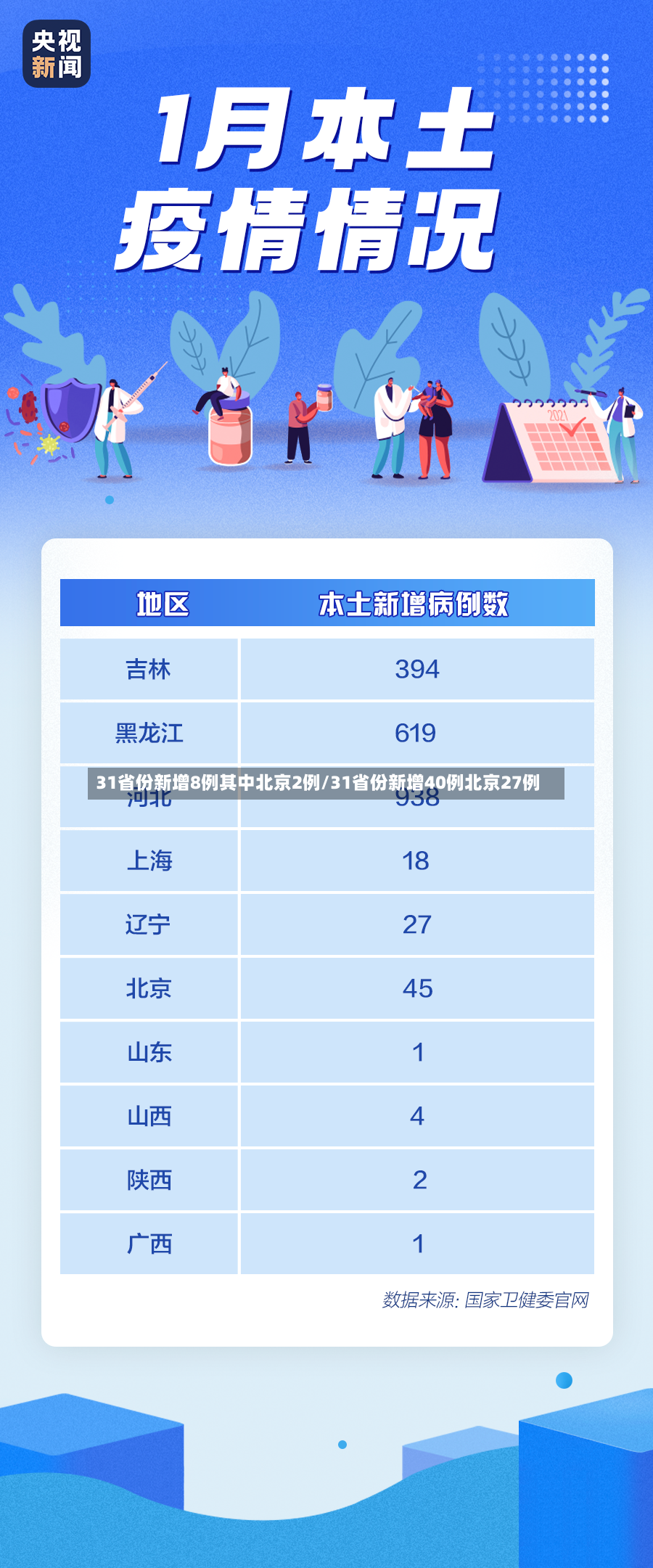 31省份新增8例其中北京2例/31省份新增40例北京27例-第2张图片