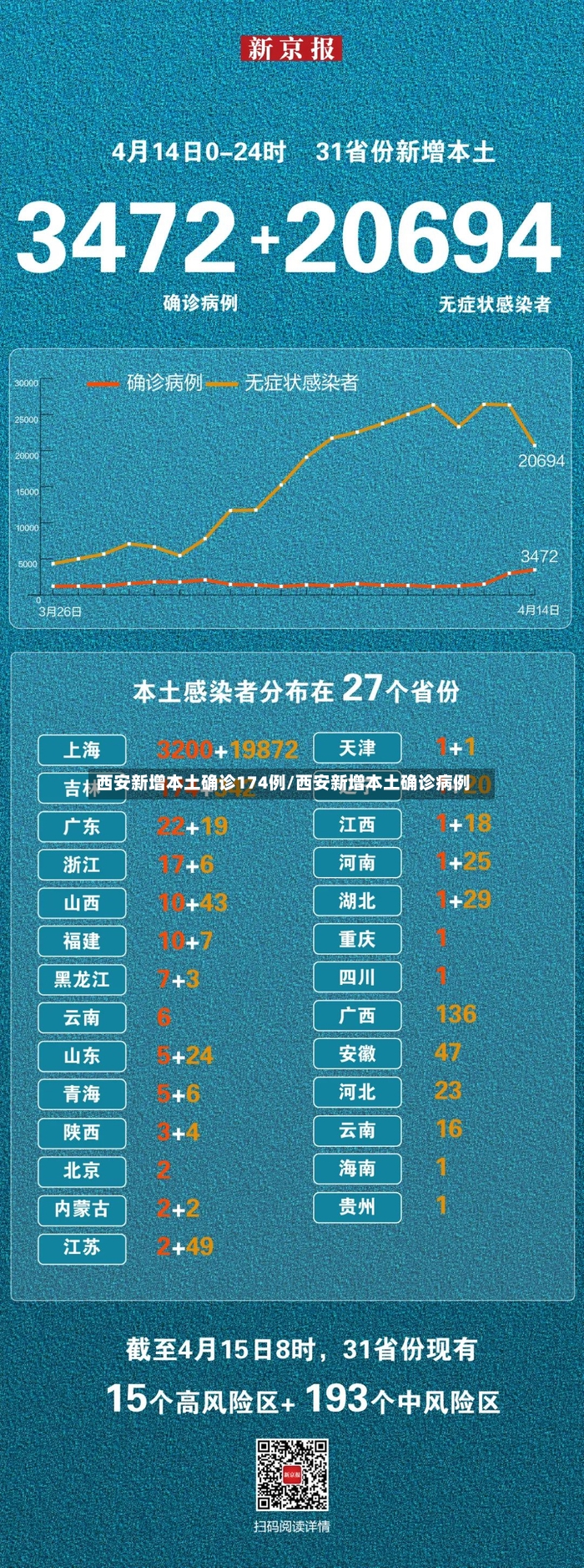 西安新增本土确诊174例/西安新增本土确诊病例