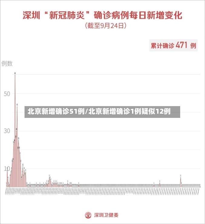 北京新增确诊51例/北京新增确诊1例疑似12例-第2张图片