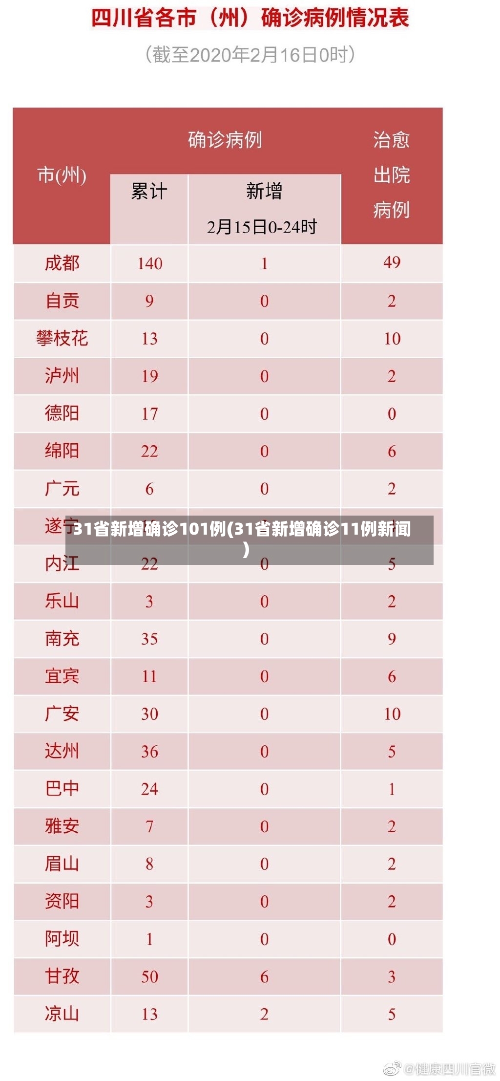 31省新增确诊101例(31省新增确诊11例新闻)