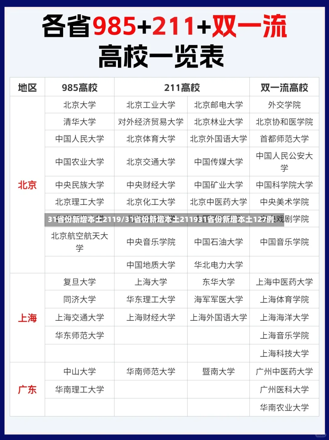 31省份新增本土2119/31省份新增本土211931省份新增本土127例