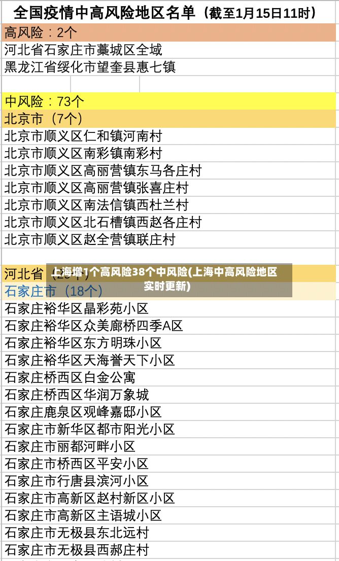 上海增1个高风险38个中风险(上海中高风险地区实时更新)-第2张图片