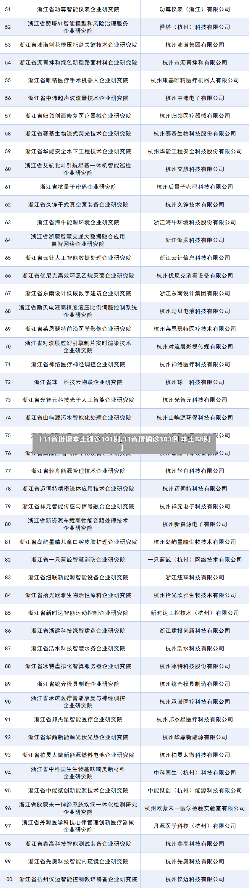 【31省份增本土确诊101例,31省增确诊103例 本土88例】-第3张图片