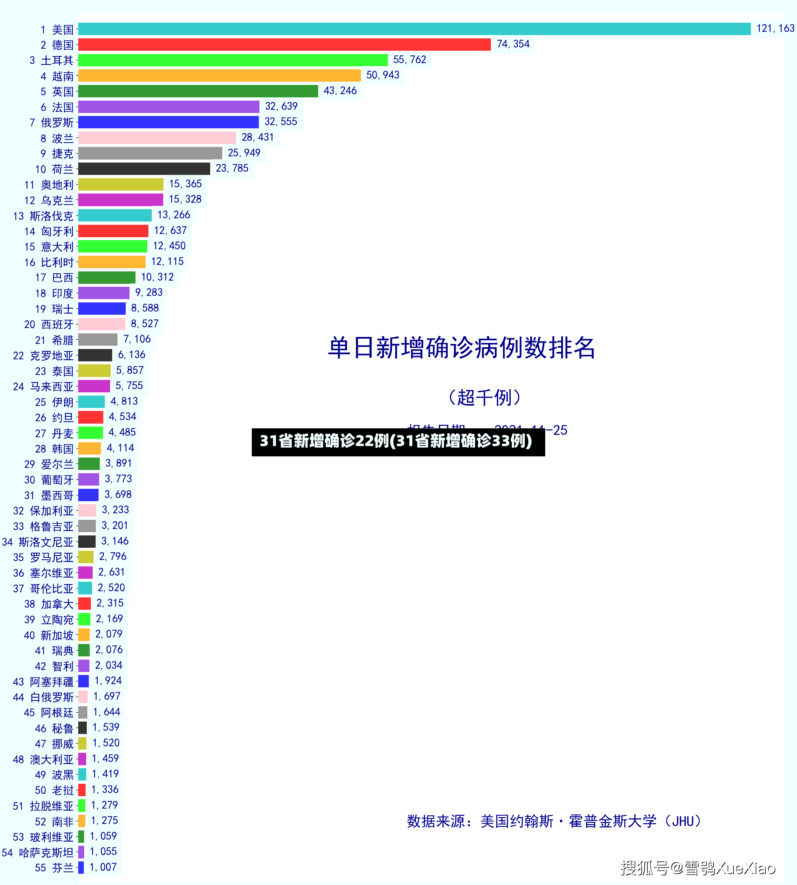 31省新增确诊22例(31省新增确诊33例)-第2张图片