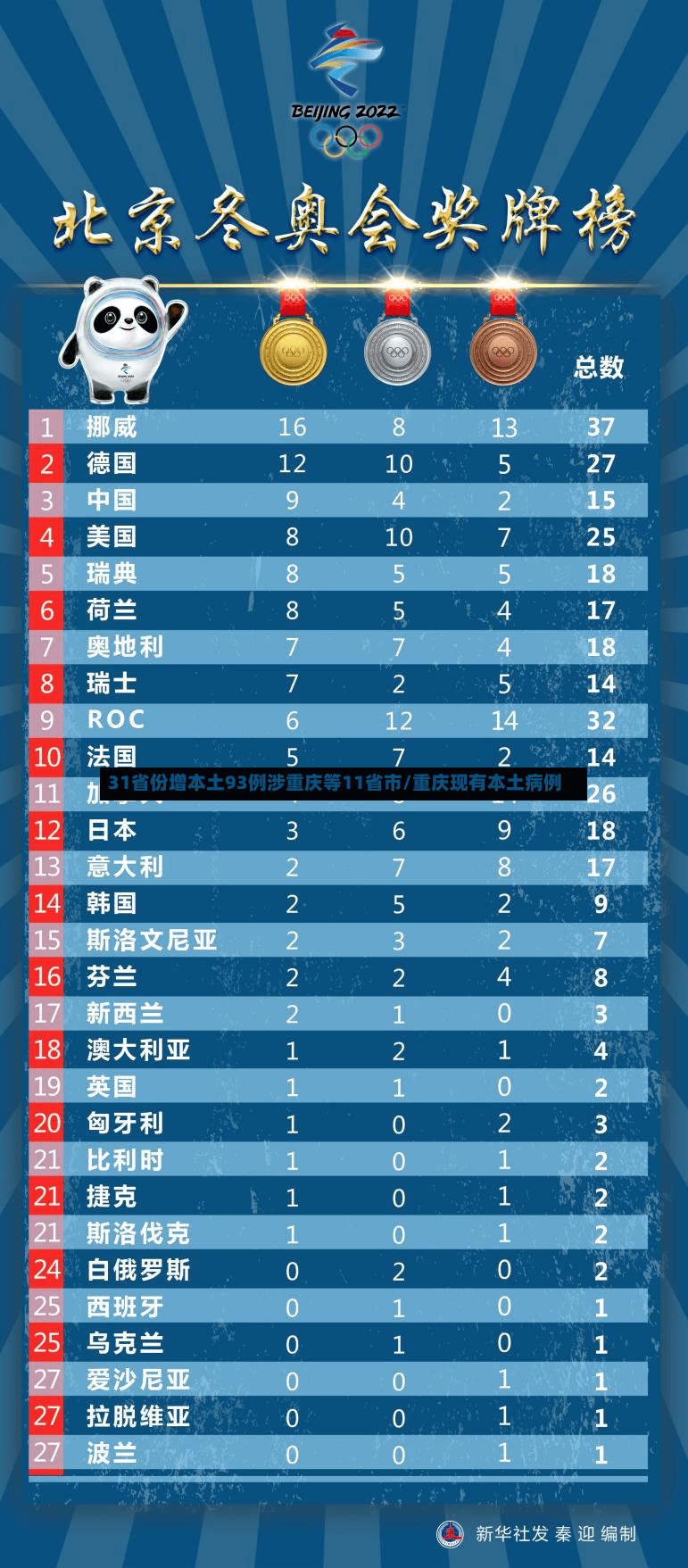 31省份增本土93例涉重庆等11省市/重庆现有本土病例