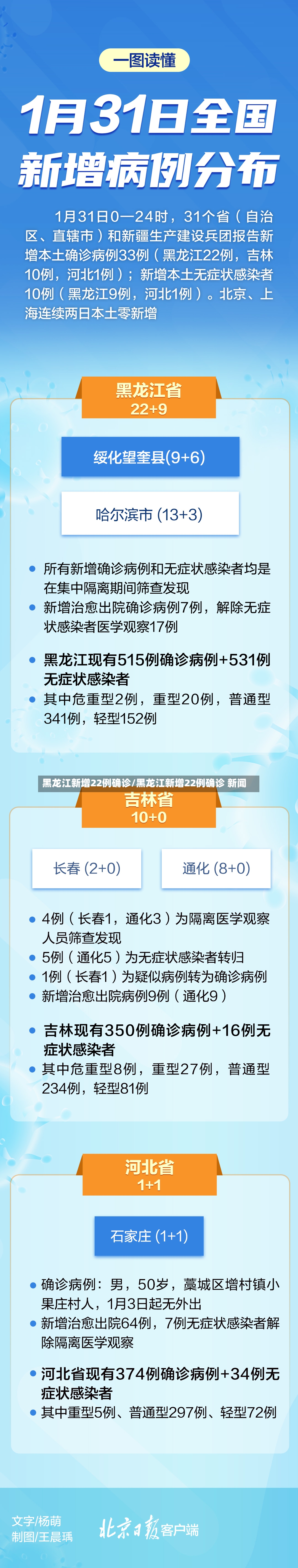 黑龙江新增22例确诊/黑龙江新增22例确诊 新闻