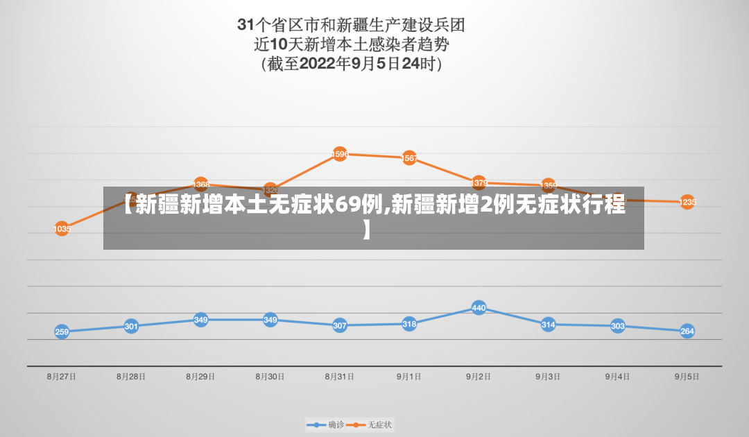 【新疆新增本土无症状69例,新疆新增2例无症状行程】-第2张图片