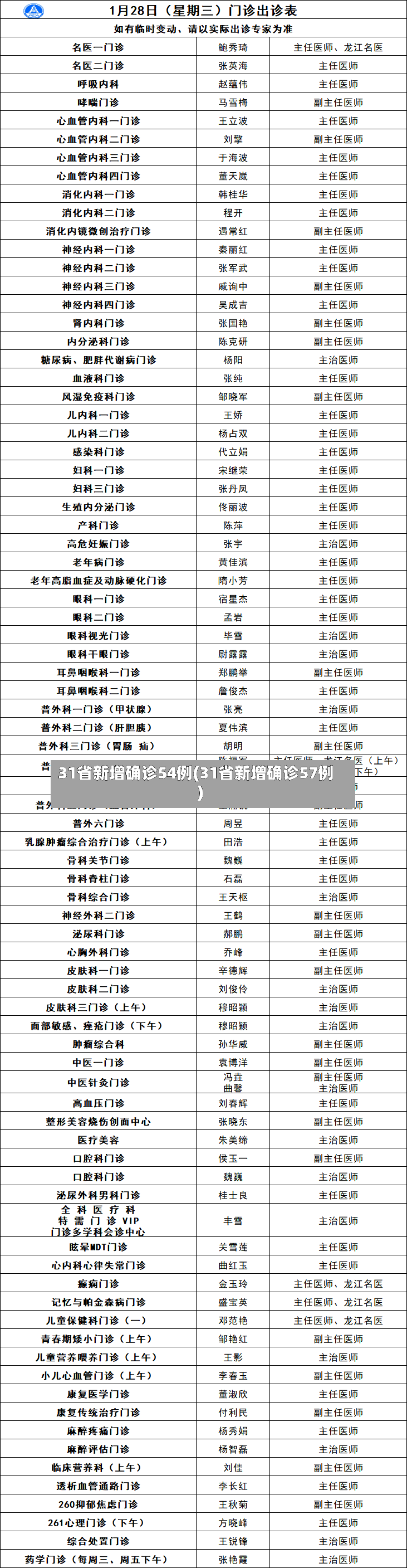 31省新增确诊54例(31省新增确诊57例)