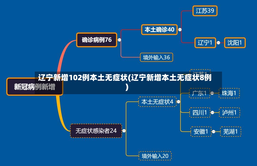 辽宁新增102例本土无症状(辽宁新增本土无症状8例)-第2张图片