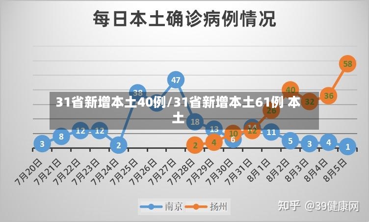 31省新增本土40例/31省新增本土61例 本土-第2张图片