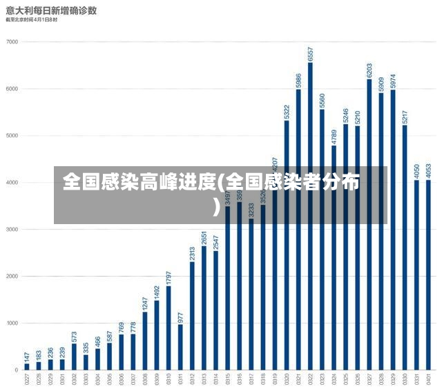 全国感染高峰进度(全国感染者分布)