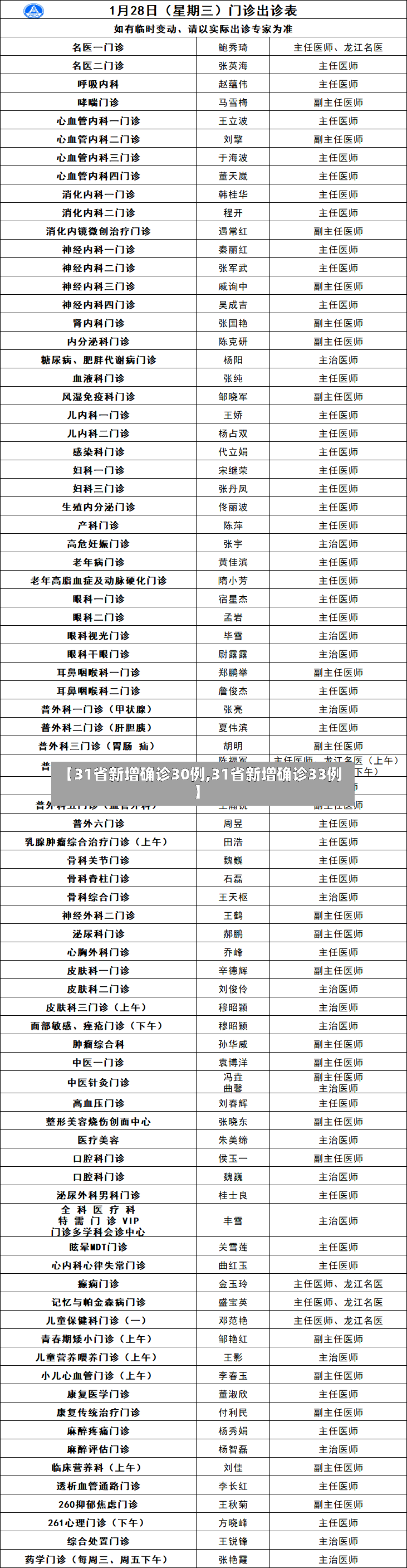 【31省新增确诊30例,31省新增确诊33例】-第3张图片