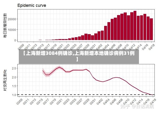 【上海新增3084例确诊,上海新增本地确诊病例31例】