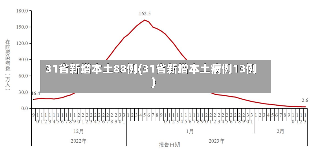 31省新增本土88例(31省新增本土病例13例)