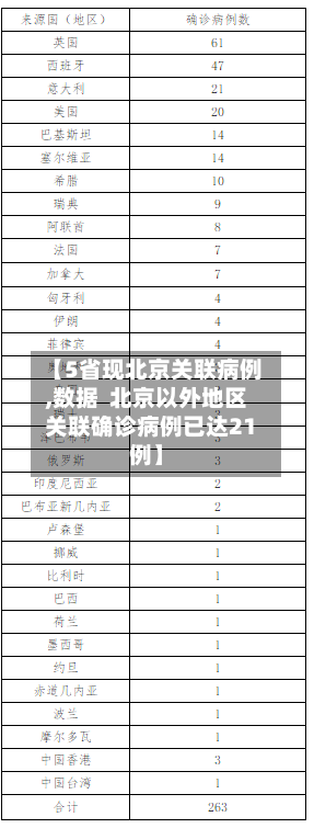 【5省现北京关联病例,数据 北京以外地区关联确诊病例已达21例】-第2张图片
