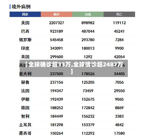 【全球确诊超33万,全球确诊超2487万】-第2张图片