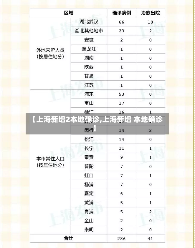 【上海新增2本地确诊,上海新增 本地确诊】-第2张图片