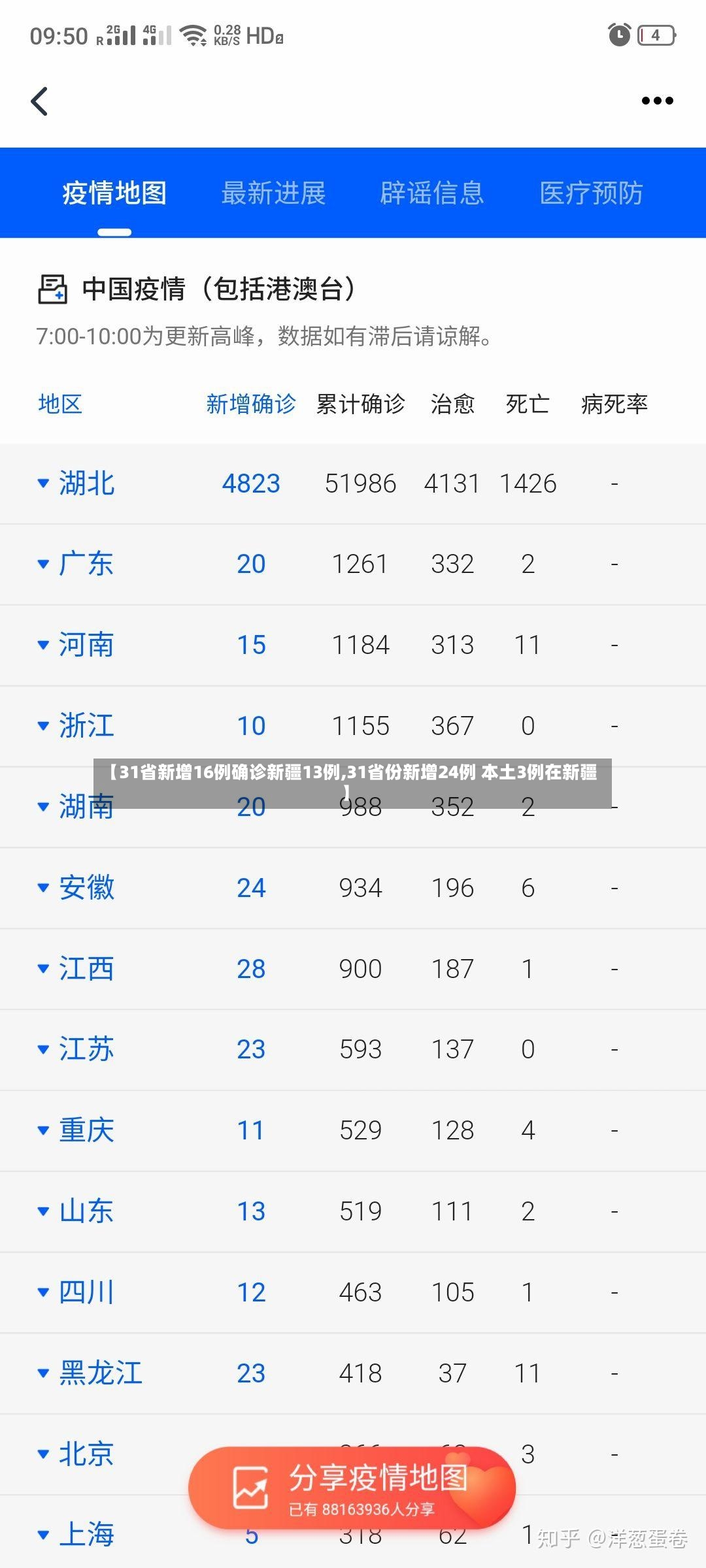 【31省新增16例确诊新疆13例,31省份新增24例 本土3例在新疆】