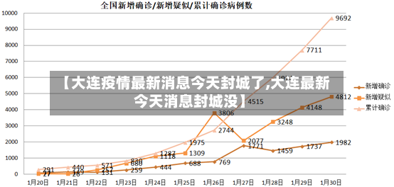 【大连疫情最新消息今天封城了,大连最新今天消息封城没】