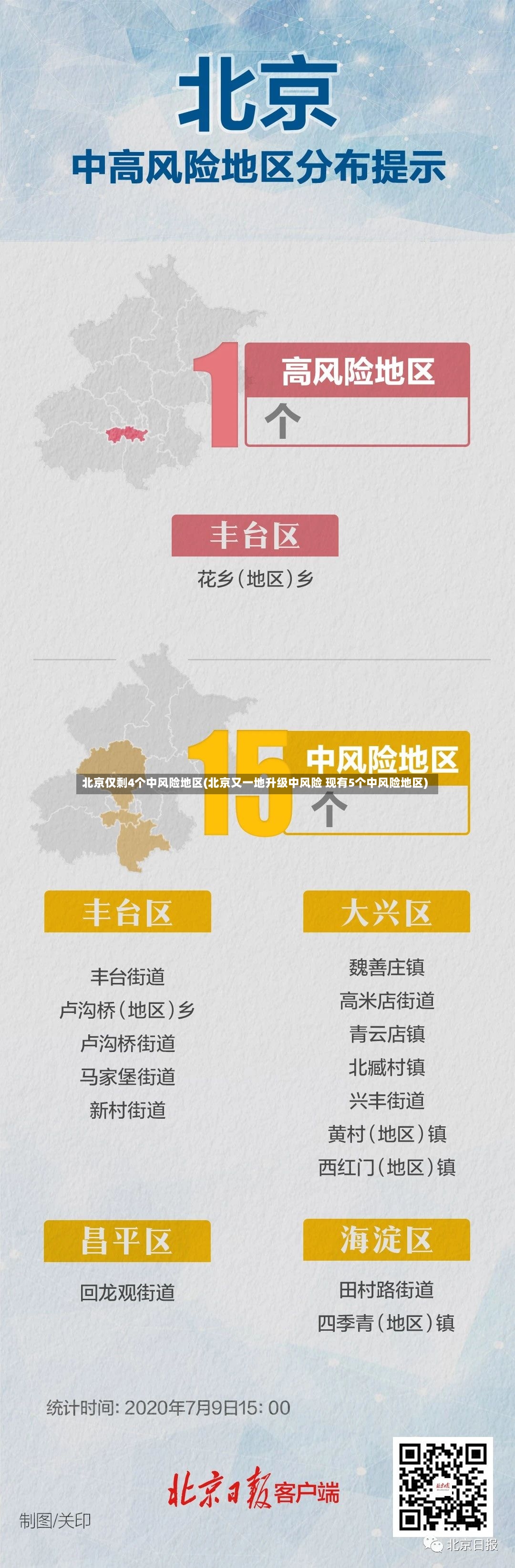 北京仅剩4个中风险地区(北京又一地升级中风险 现有5个中风险地区)-第2张图片