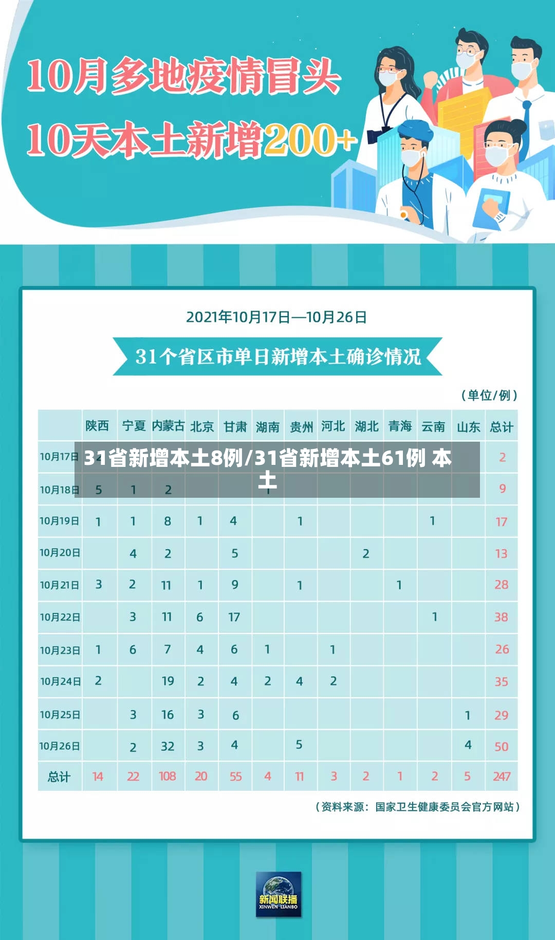 31省新增本土8例/31省新增本土61例 本土