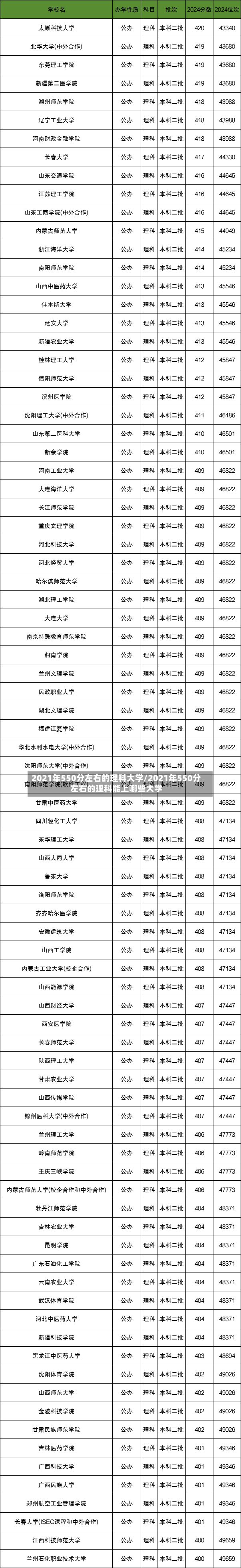 2021年550分左右的理科大学/2021年550分左右的理科能上哪些大学-第3张图片