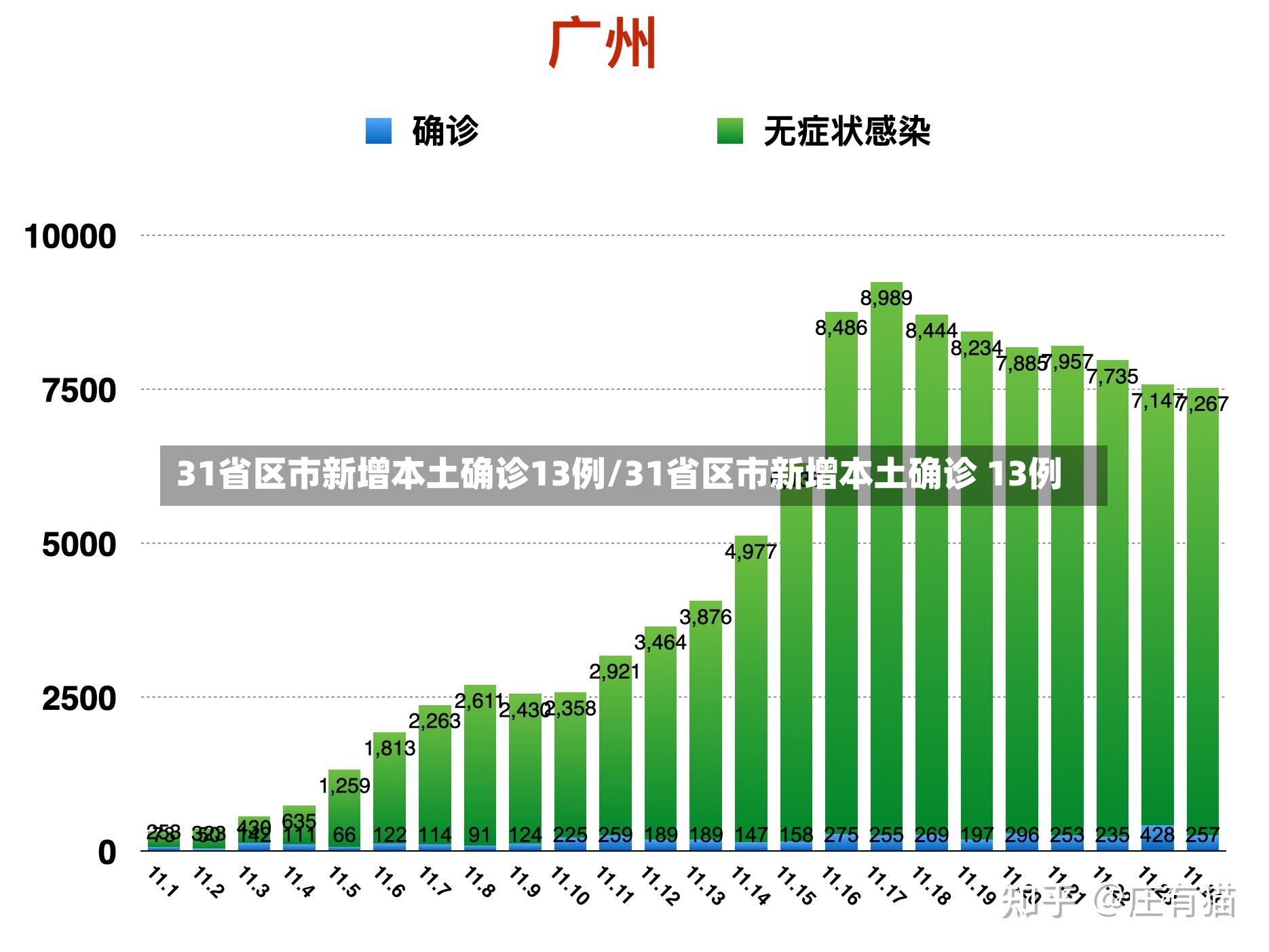 31省区市新增本土确诊13例/31省区市新增本土确诊 13例