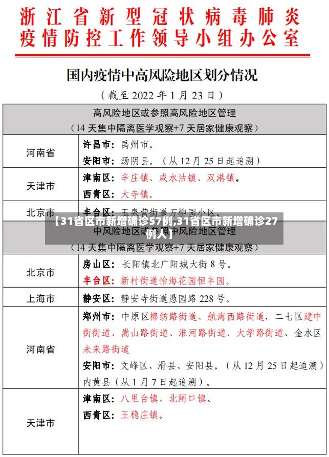【31省区市新增确诊57例,31省区市新增确诊27例人】