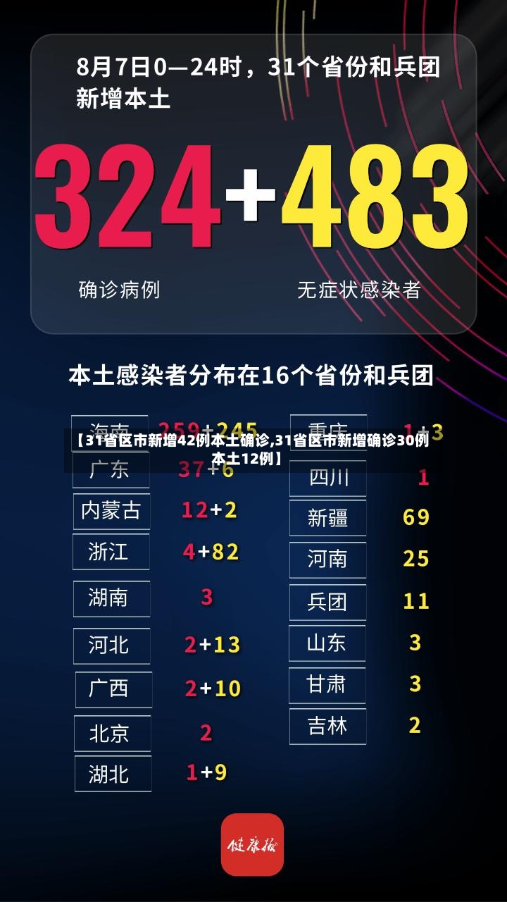 【31省区市新增42例本土确诊,31省区市新增确诊30例本土12例】