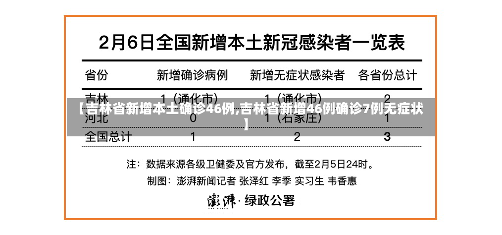 【吉林省新增本土确诊46例,吉林省新增46例确诊7例无症状】