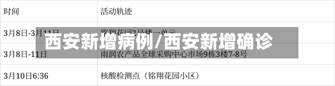 西安新增病例/西安新增确诊