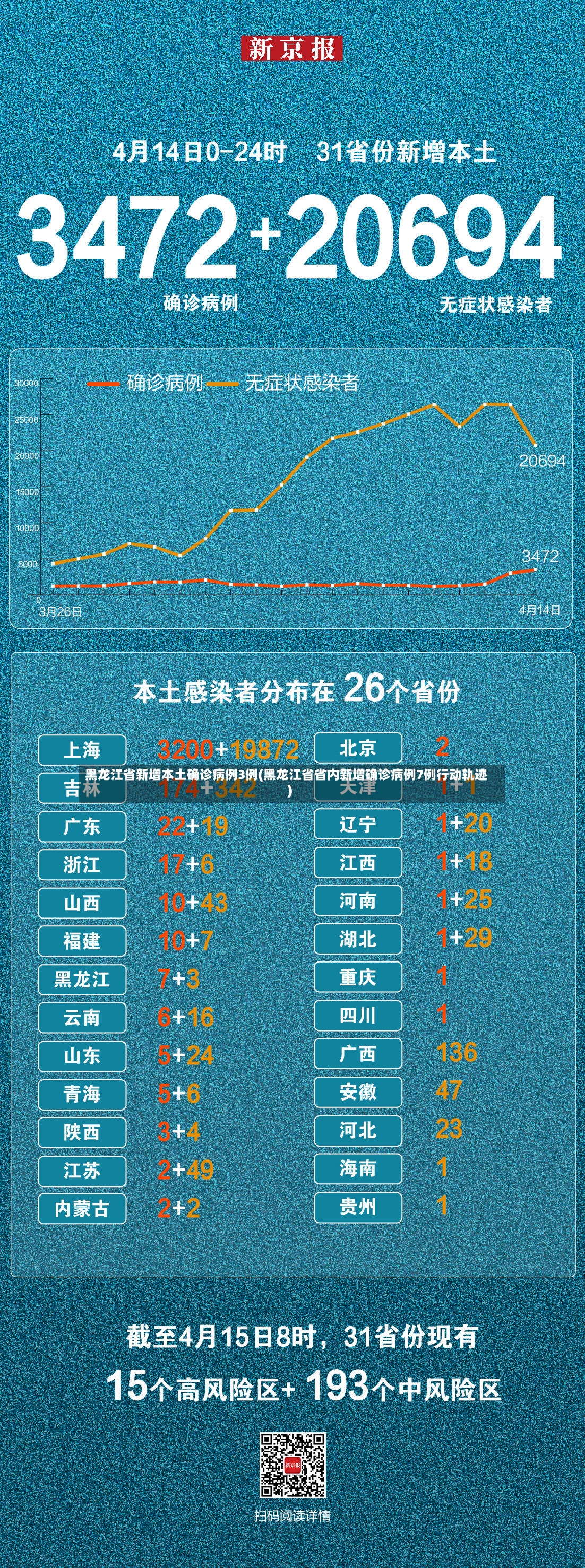 黑龙江省新增本土确诊病例3例(黑龙江省省内新增确诊病例7例行动轨迹)