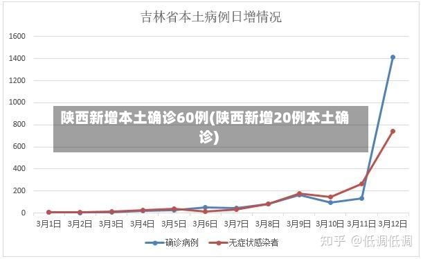 陕西新增本土确诊60例(陕西新增20例本土确诊)