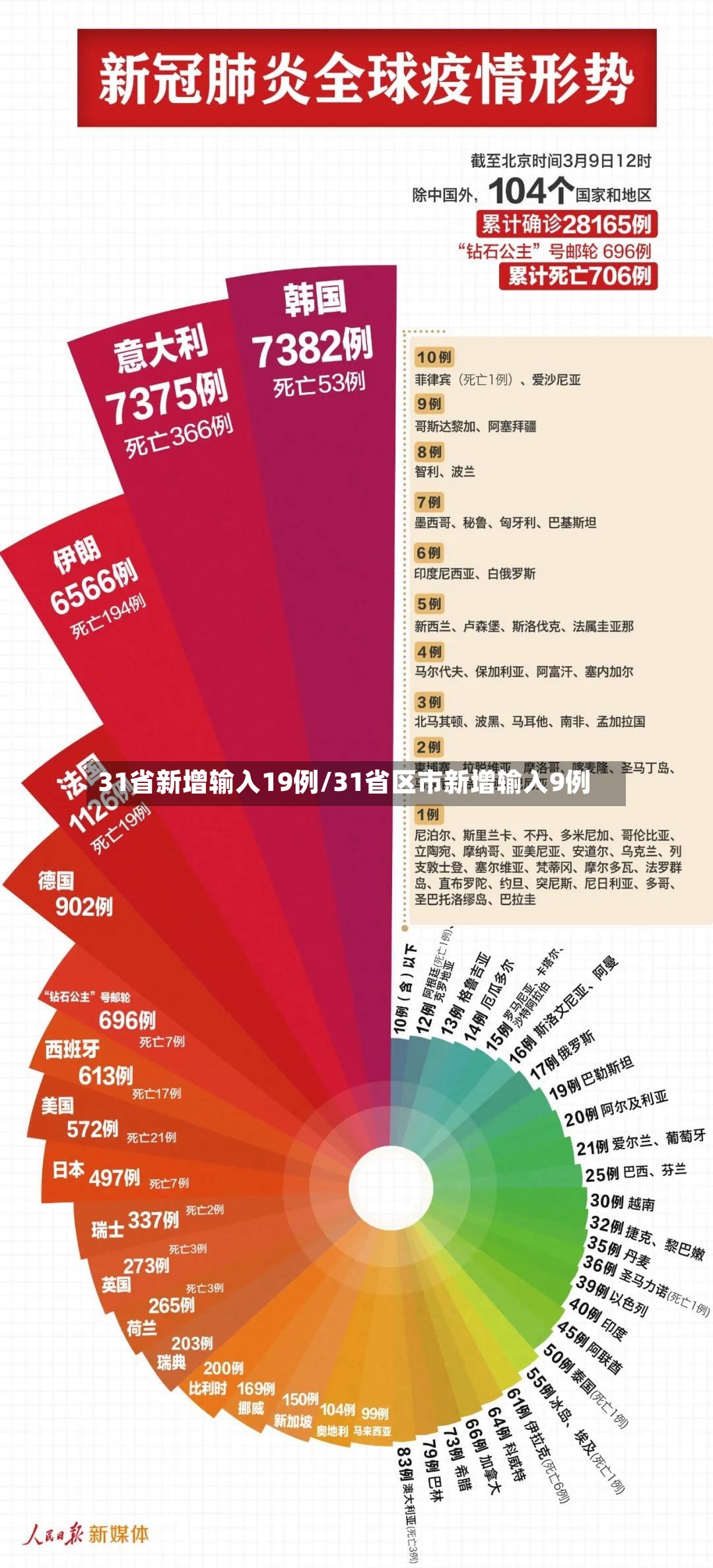 31省新增输入19例/31省区市新增输入9例