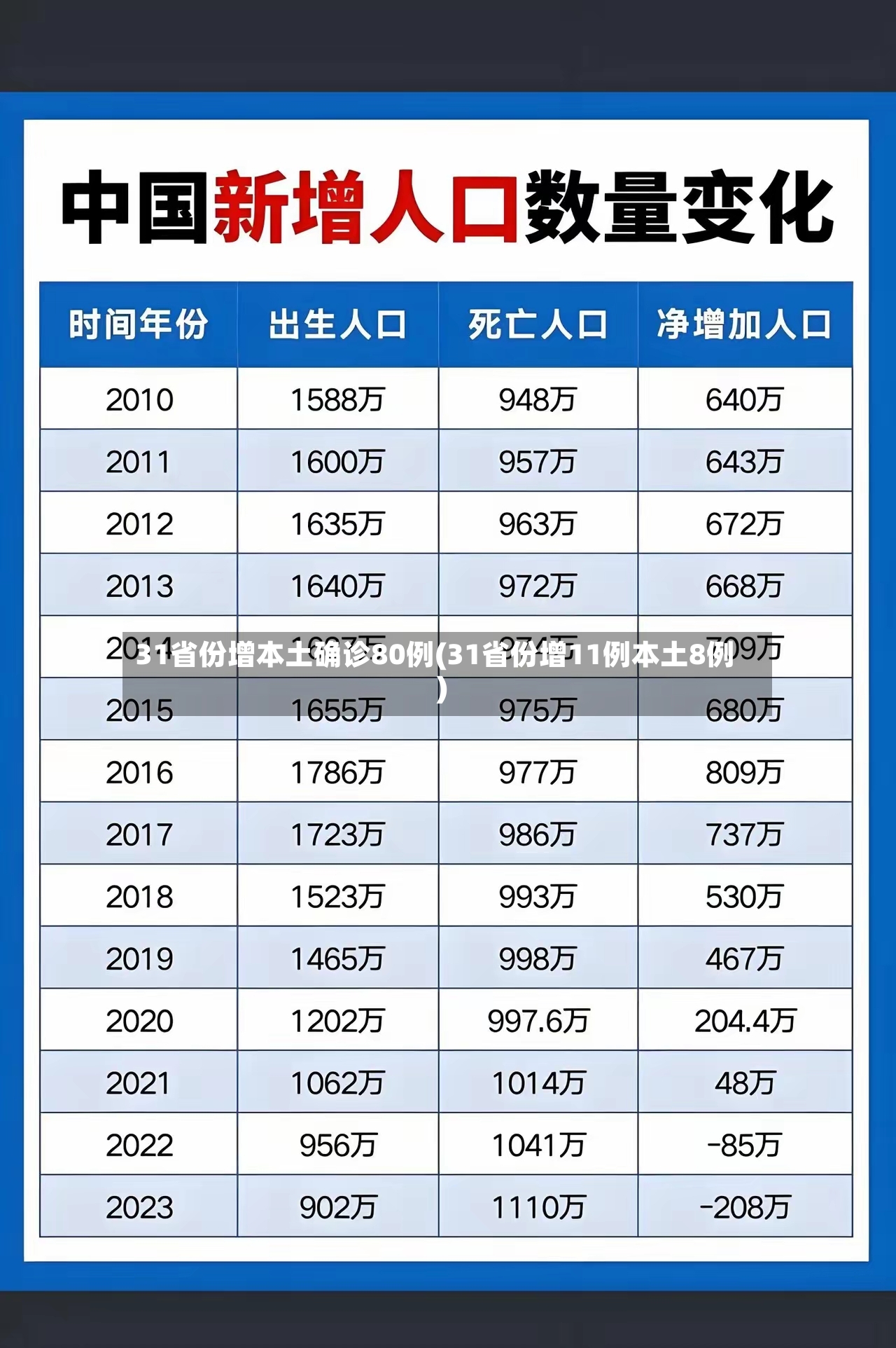 31省份增本土确诊80例(31省份增11例本土8例)