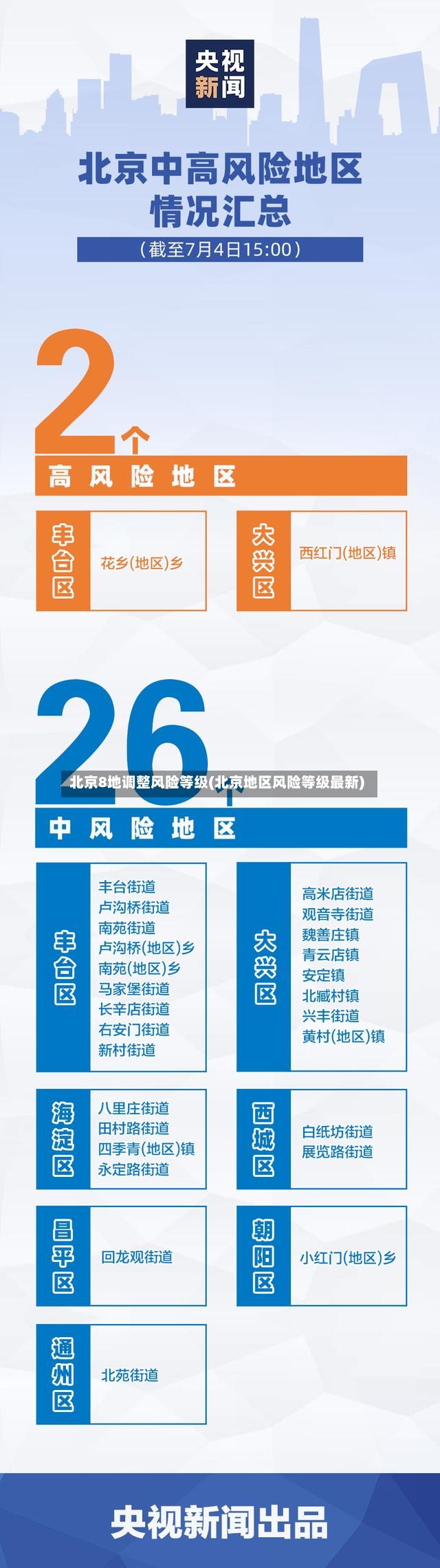 北京8地调整风险等级(北京地区风险等级最新)-第2张图片