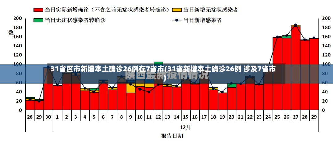 31省区市新增本土确诊26例在7省市(31省新增本土确诊26例 涉及7省市)