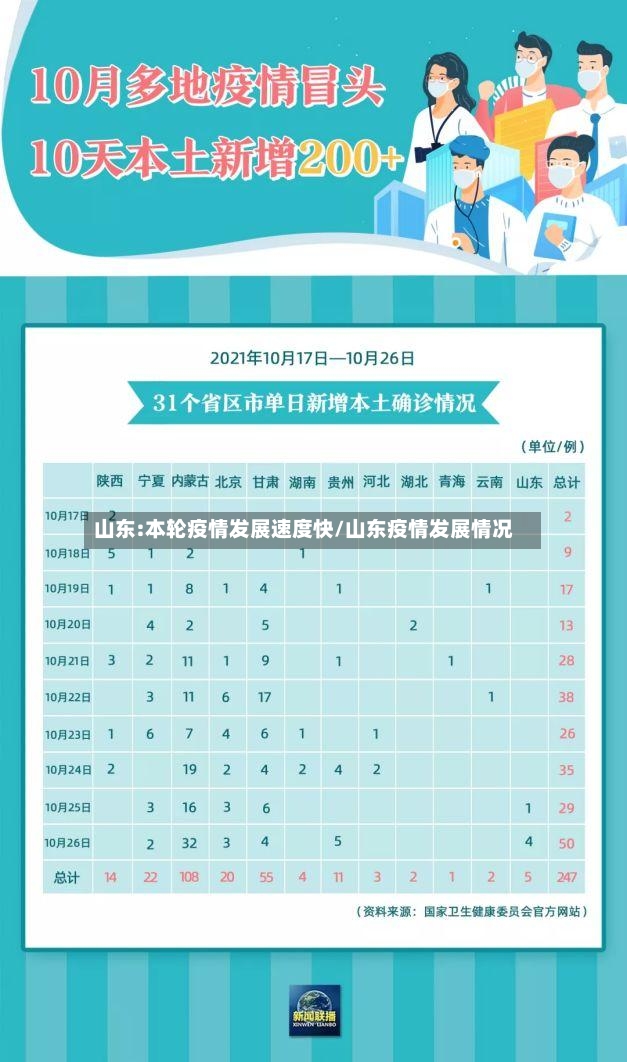 山东:本轮疫情发展速度快/山东疫情发展情况-第3张图片