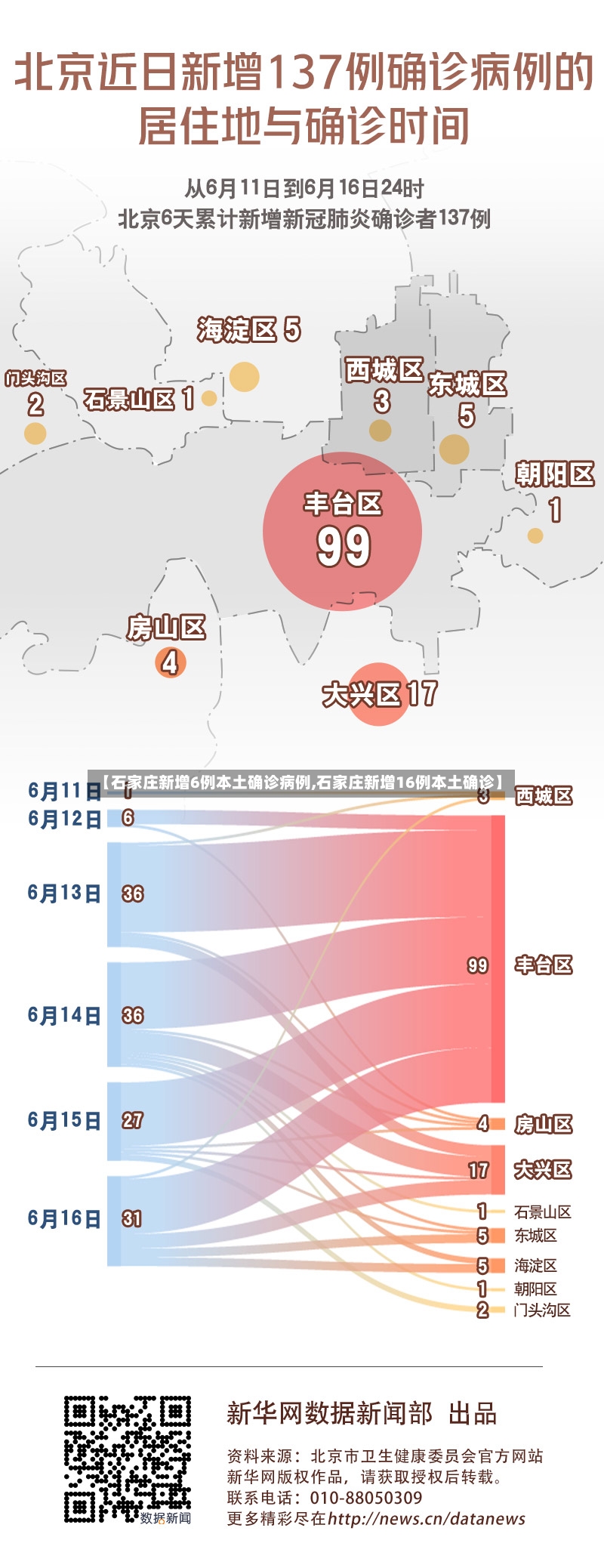 【石家庄新增6例本土确诊病例,石家庄新增16例本土确诊】-第2张图片