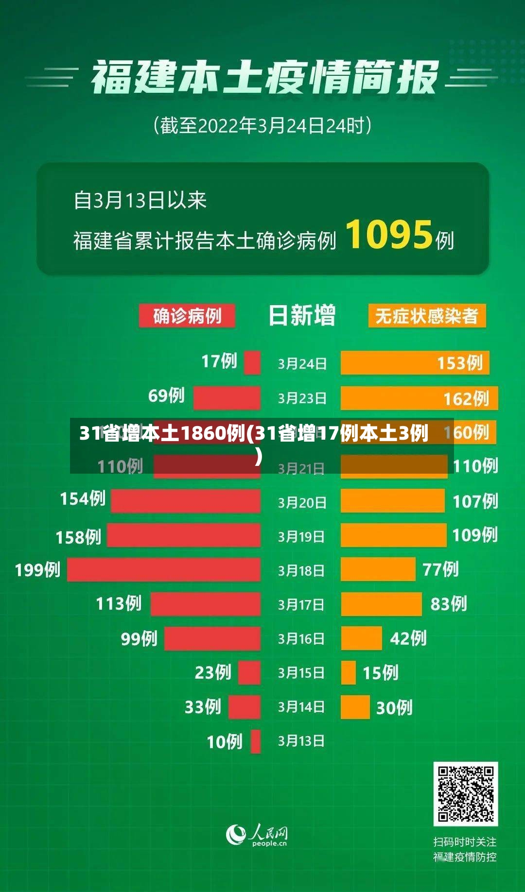 31省增本土1860例(31省增17例本土3例)