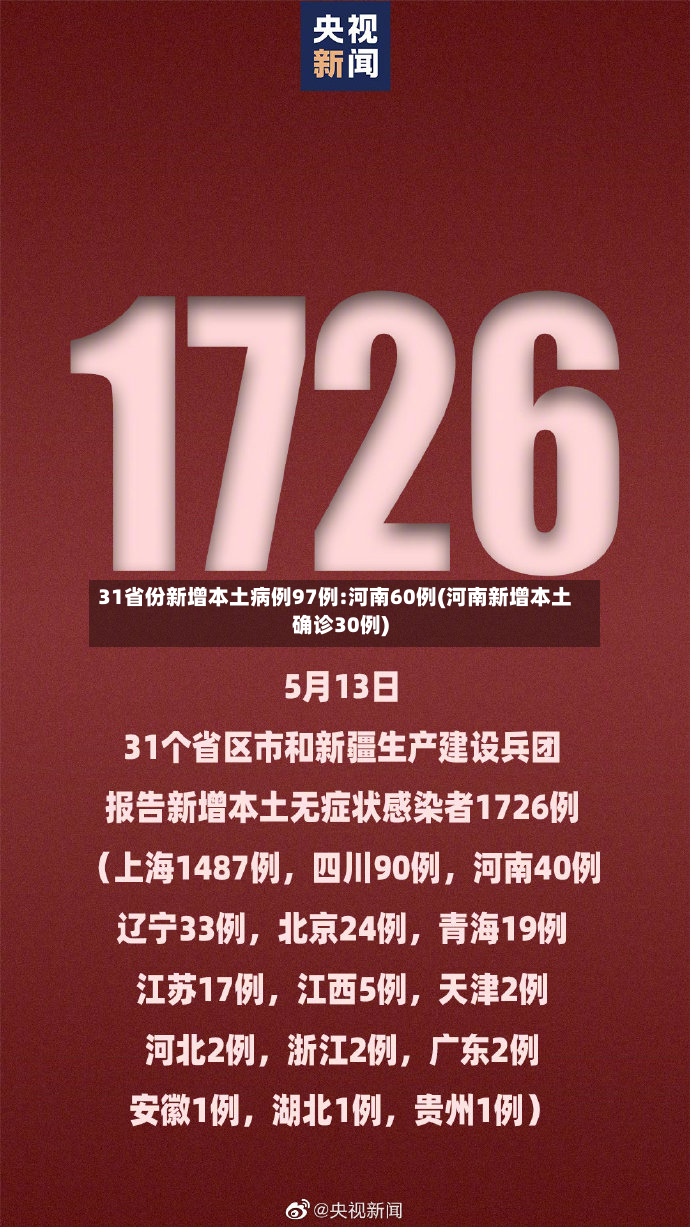 31省份新增本土病例97例:河南60例(河南新增本土确诊30例)