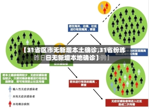 【31省区市无新增本土确诊,31省份昨日无新增本地确诊】-第2张图片