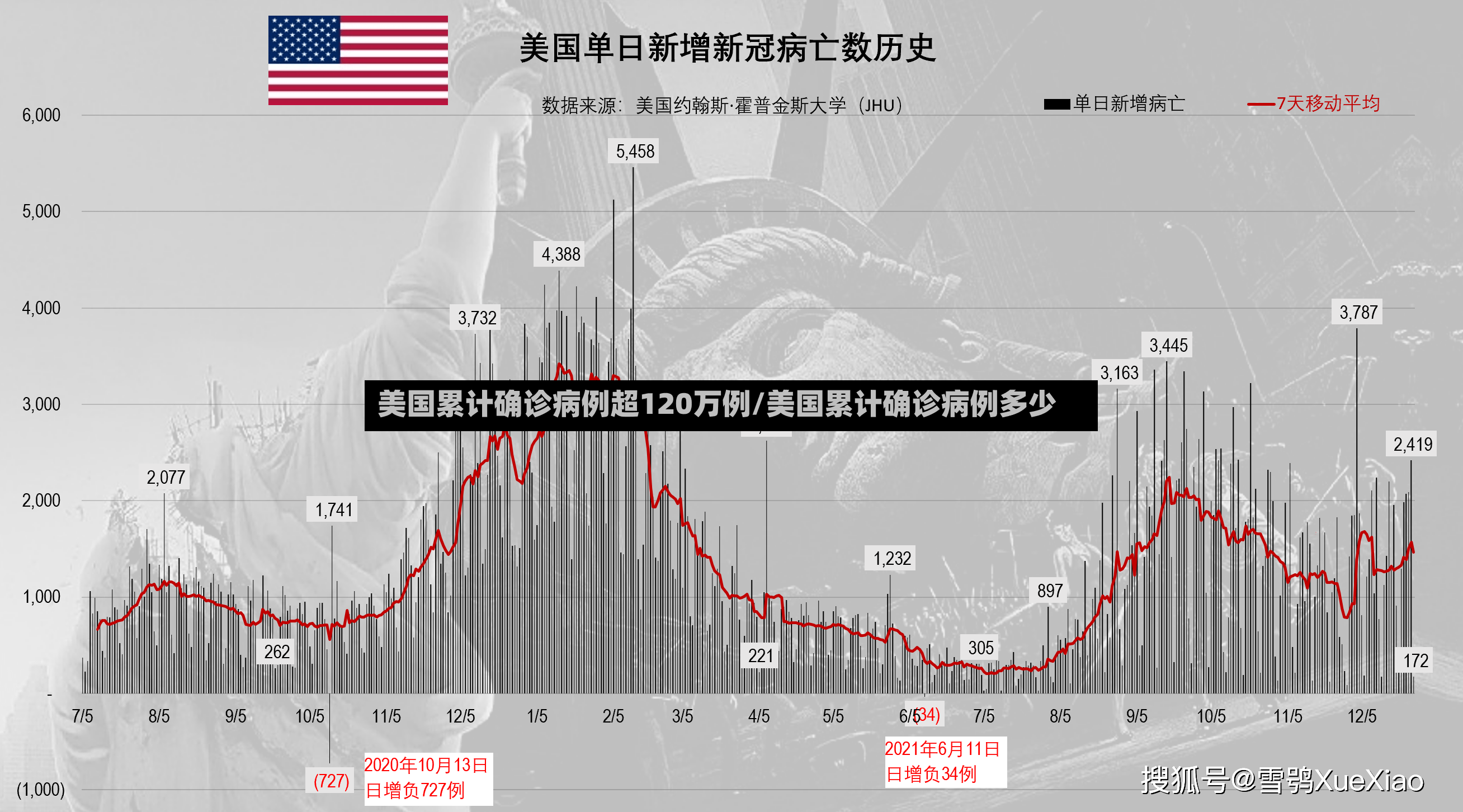 美国累计确诊病例超120万例/美国累计确诊病例多少