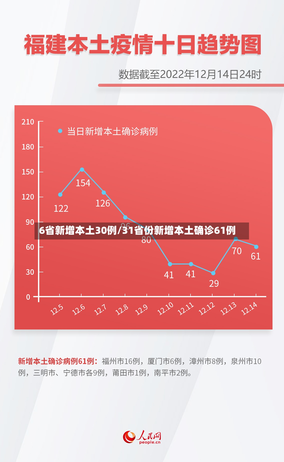 6省新增本土30例/31省份新增本土确诊61例