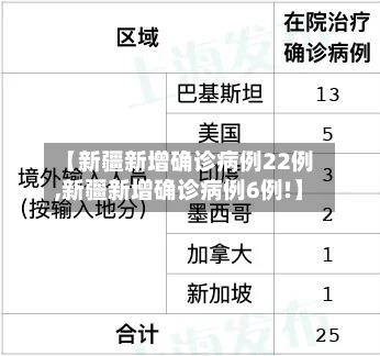 【新疆新增确诊病例22例,新疆新增确诊病例6例!】