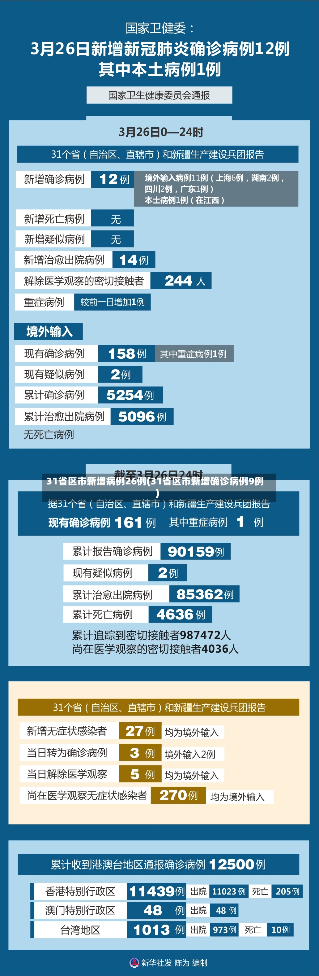31省区市新增病例26例(31省区市新增确诊病例9例)-第2张图片