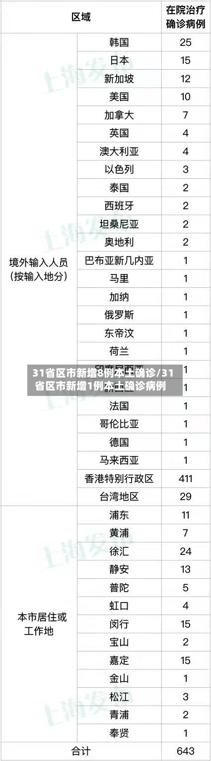 31省区市新增8例本土确诊/31省区市新增1例本土确诊病例-第3张图片