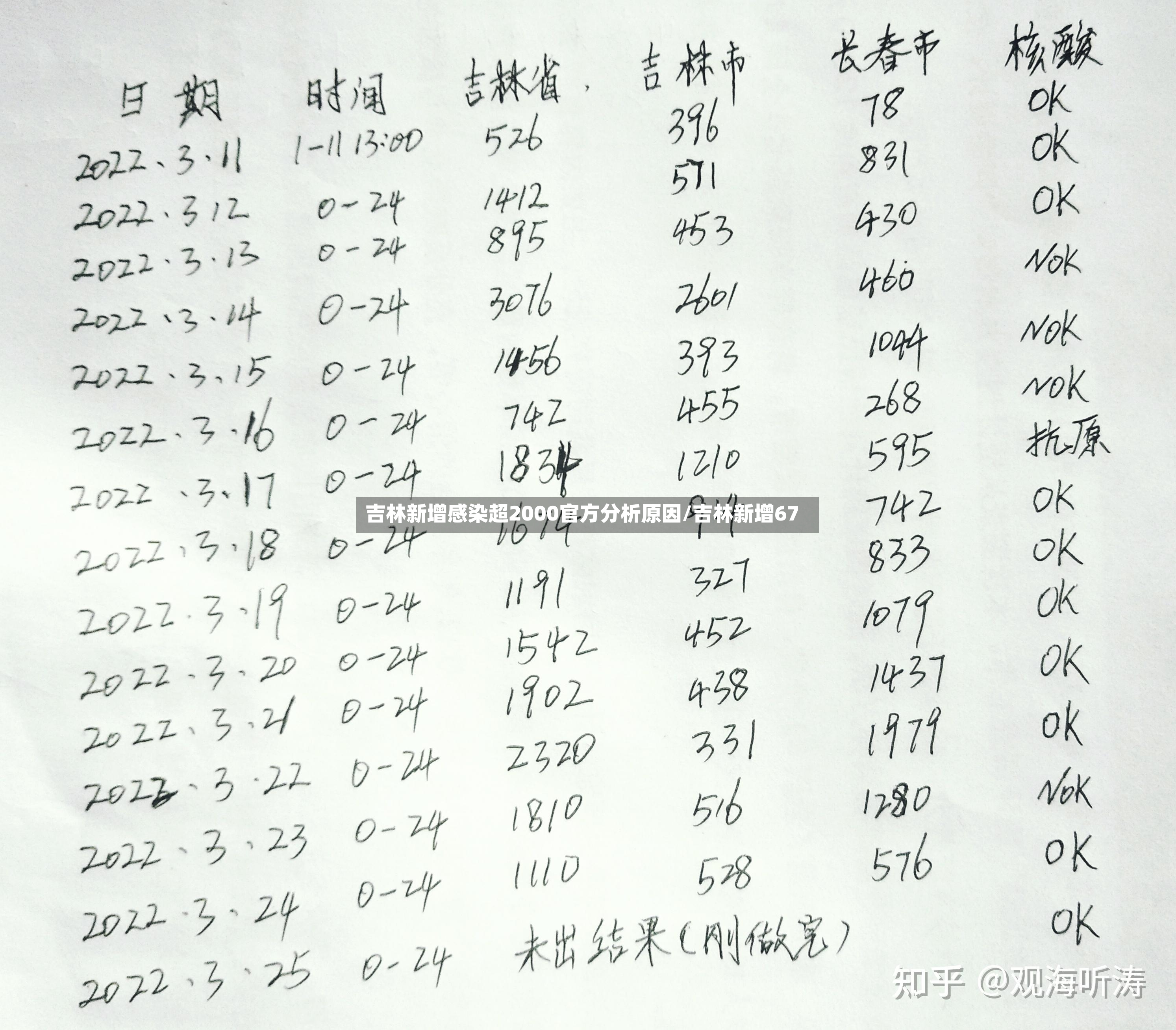 吉林新增感染超2000官方分析原因/吉林新增67